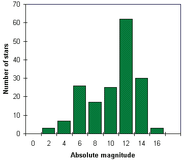 The frequency distribution of the absolute magnitudes of all stars within 10 parsecs of the Sun (from the Hipparcos database). The absolute magnitude of the Sun is about 4.8.